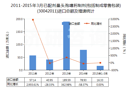 2011-2015年3月已配劑量頭孢噻肟制劑(包括制成零售包裝)(30042011)進(jìn)口總額及增速統(tǒng)計(jì)